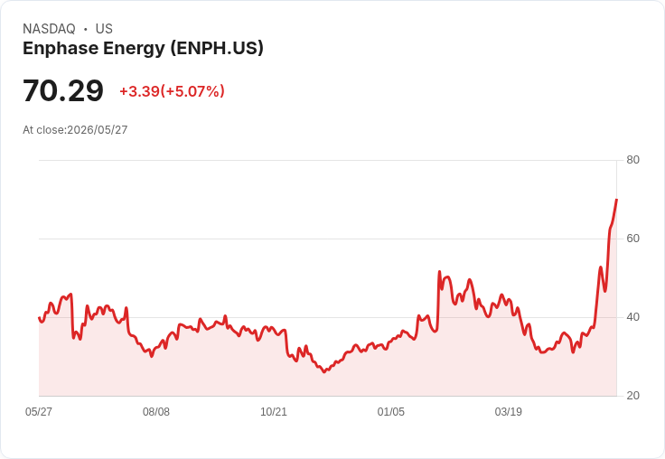 【21:53 即時新聞】Enphase Energy (ENPH) 漲+5.01％