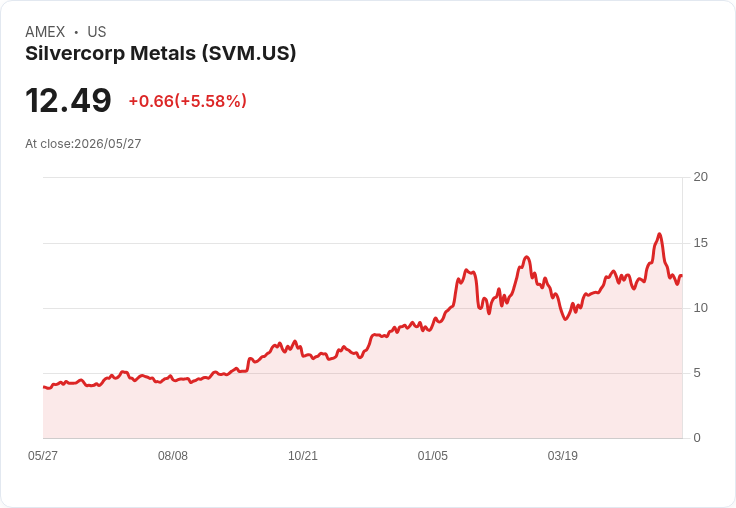 Silvercorp Q4 營收暴增96％達1.474億美元、非GAAP每股EPS $0.27 小幅超預期，EBITDA 創新高