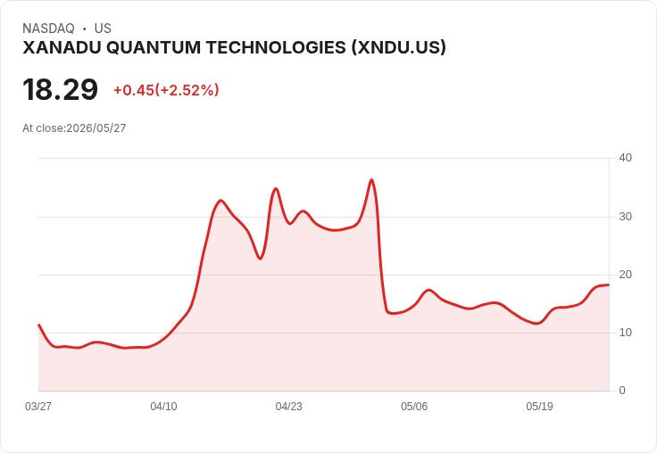 【21:30 即時新聞】XANADU QUANTUM TECHNOLOGIES (XNDU) 漲+7.51%