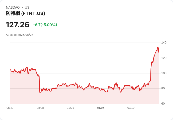 【22:26 即時新聞】Fortinet (FTNT) 跌-5%