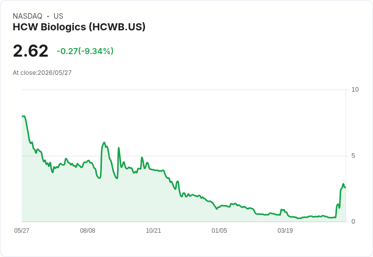 HCW Biologics收回兩款商用試劑全權:免付代價取回含220萬股授權金,盤前股價微挫