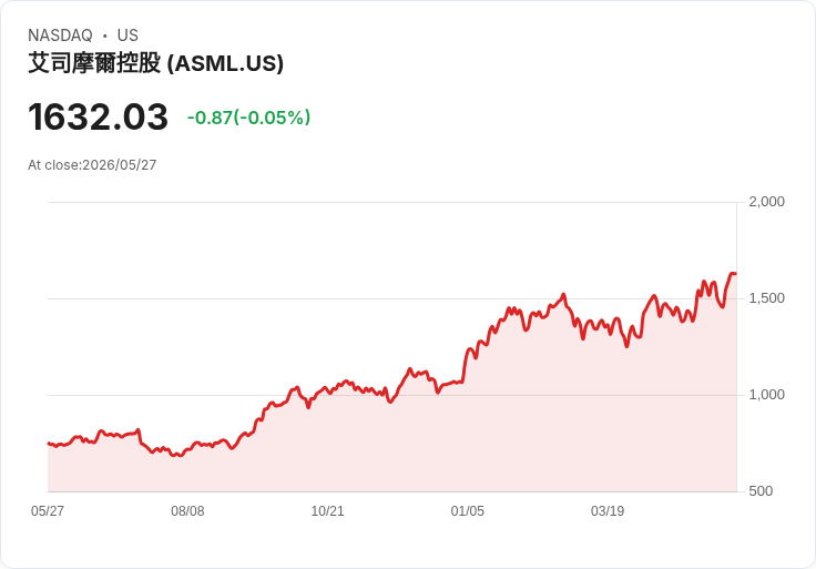 歐股逼近戰前高點！科技股領漲、油價回落、央行表態穩定市場