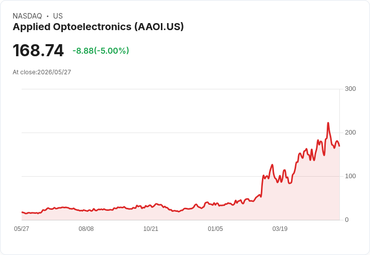 【21:45 即時新聞】Applied Optoelectronics (AAOI) 跌-5％