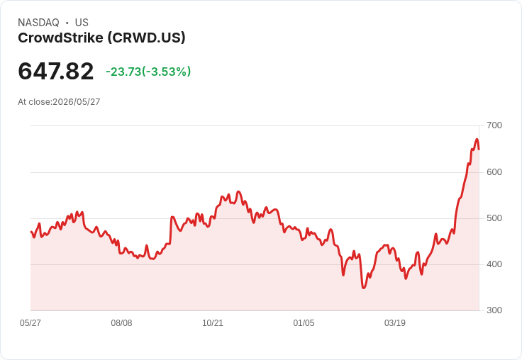 【21:31 即時新聞】CrowdStrike (CRWD) 跌-5.07%