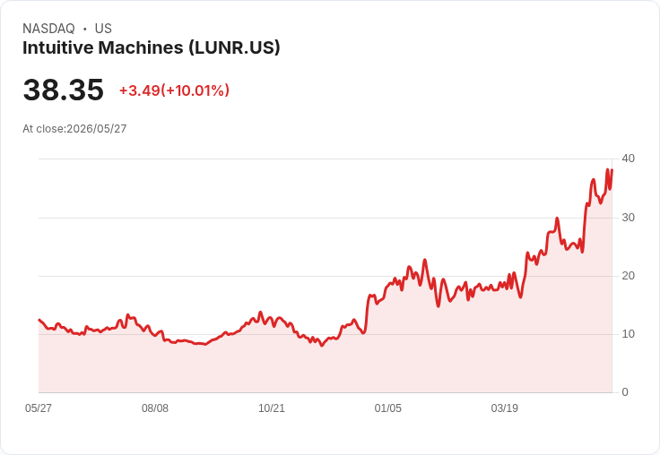 【21:52 即時新聞】Intuitive Machines (LUNR) 漲+10.01％