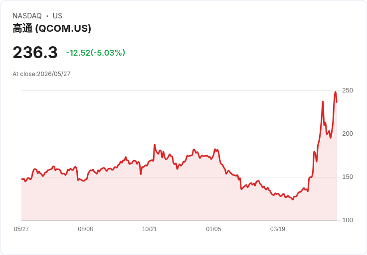 【21:41 即時新聞】QUALCOMM (QCOM) 跌-5.03％