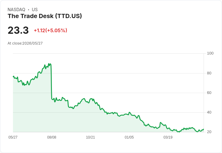 【22:21 即時新聞】The Trade Desk (TTD) 漲+5%