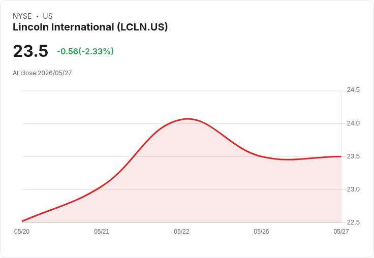 驚！林肯國際(LCLN)股價僅23.50美元、P/E僅3.9倍，DCF卻暗示大幅低估與高風險並存