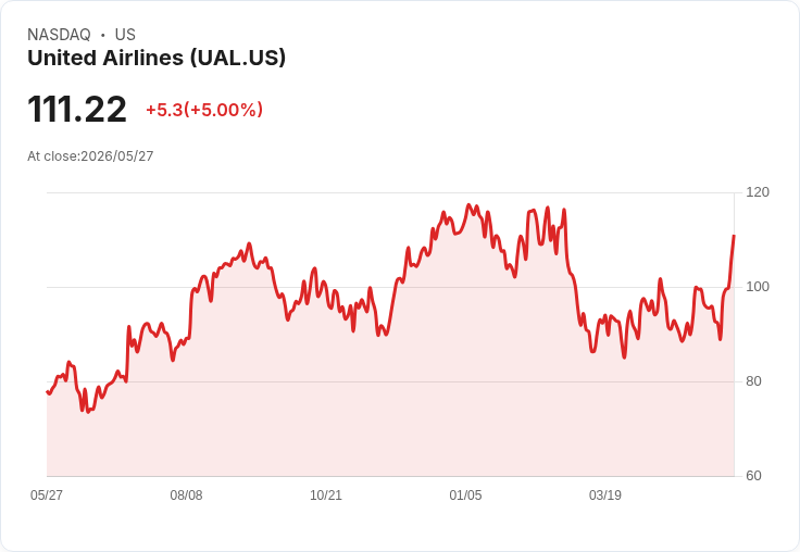 【21:32 即時新聞】United Airlines (UAL) 漲+5%