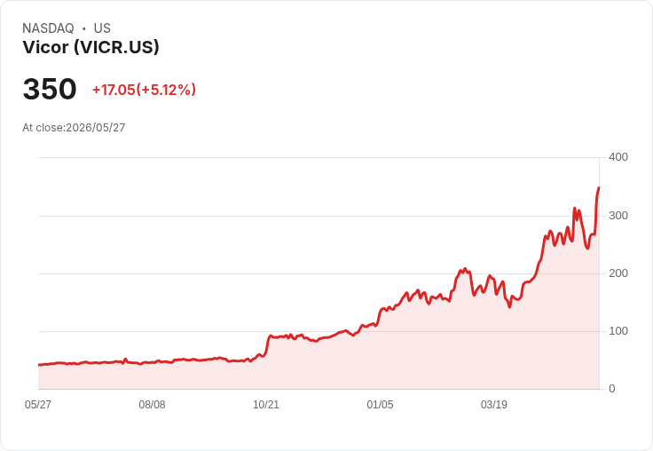 【21:31 即時新聞】Vicor (VICR) 漲+5.12%