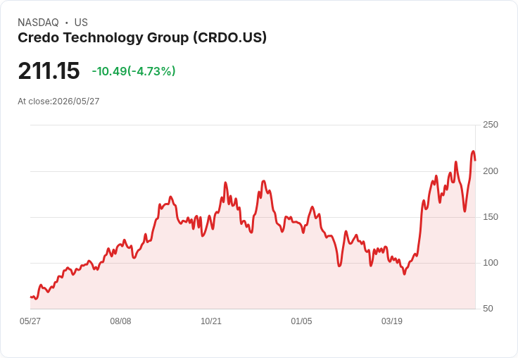 【23:01 即時新聞】Credo Technology Group (CRDO) 跌-5％