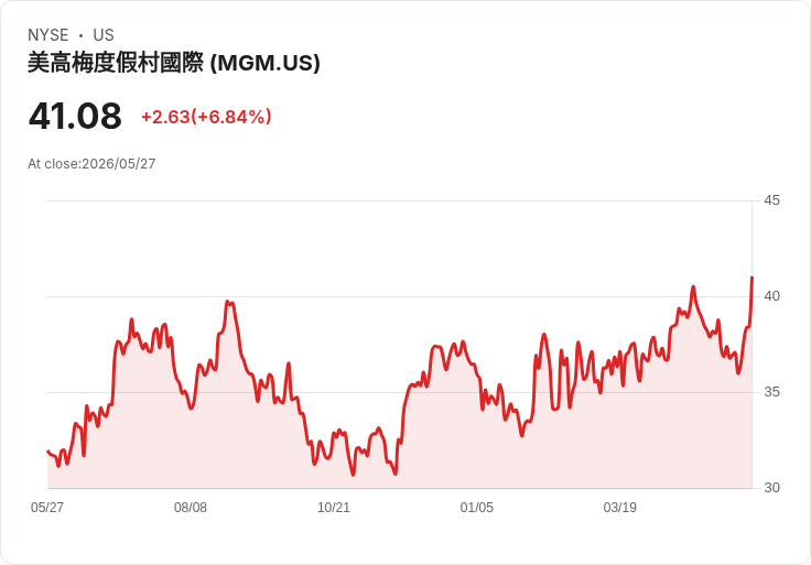 【21:30 即時新聞】MGM Resorts International (MGM) 漲+5.15%