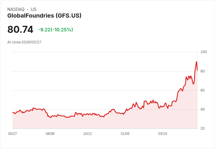 【21:31 即時新聞】GlobalFoundries (GFS) 跌-10.08%