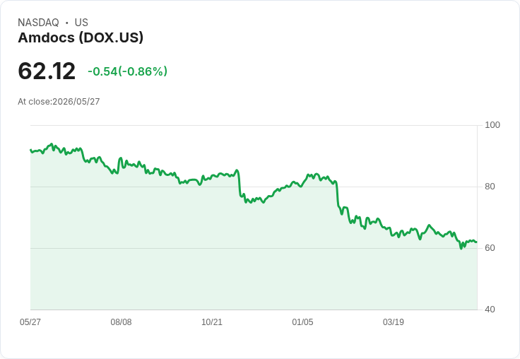 Amdocs Q2 每股盈餘不及預期 但半年自由現金流強勁、現金餘額驟降引關注