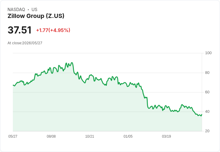 【22:21 即時新聞】Zillow Group (Z) 漲+5.01％