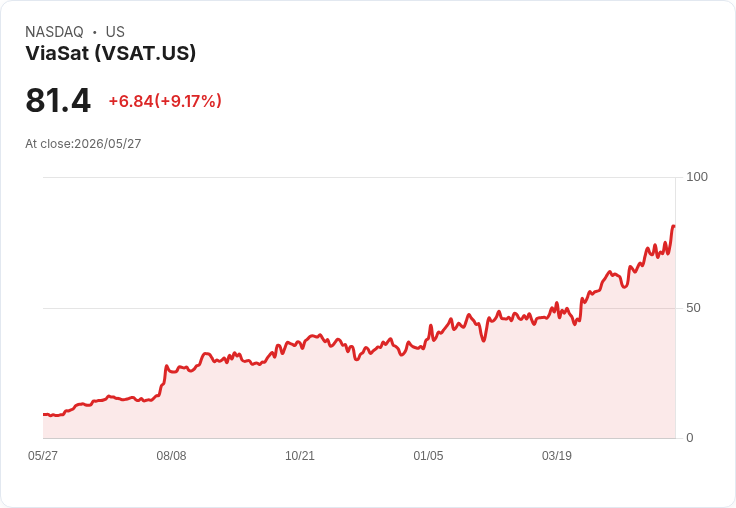Viasat SB?S 裝機破千架!航電系統推升股價近七年高點、NASA 月球活動再添催化