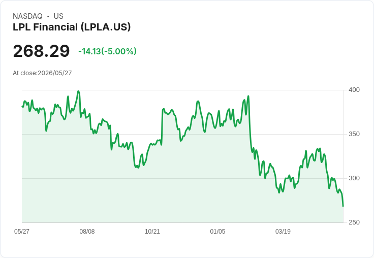 【23:07 即時新聞】LPL Financial (LPLA) 跌-5％