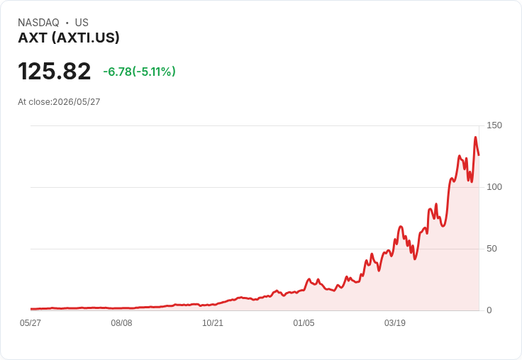【21:33 即時新聞】AXT (AXTI) 跌-5.11%
