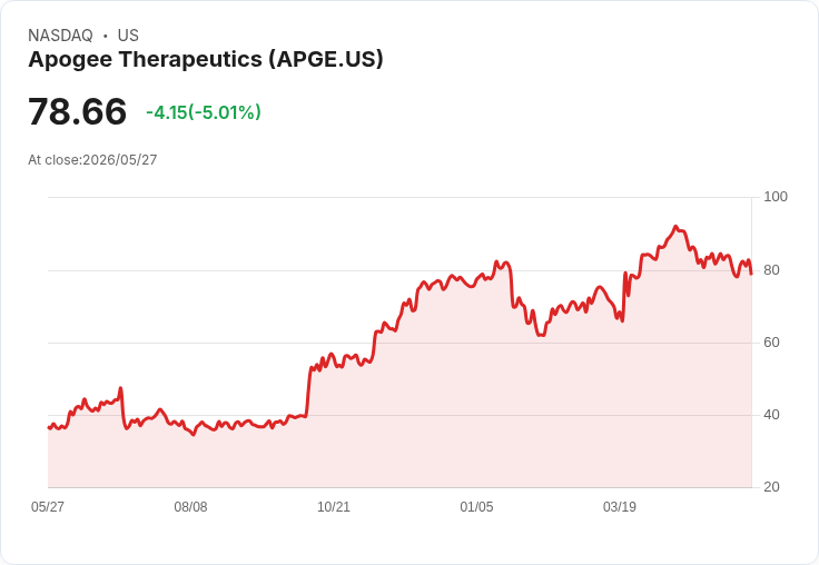 【21:30 即時新聞】Apogee Therapeutics (APGE) 跌-5.81%