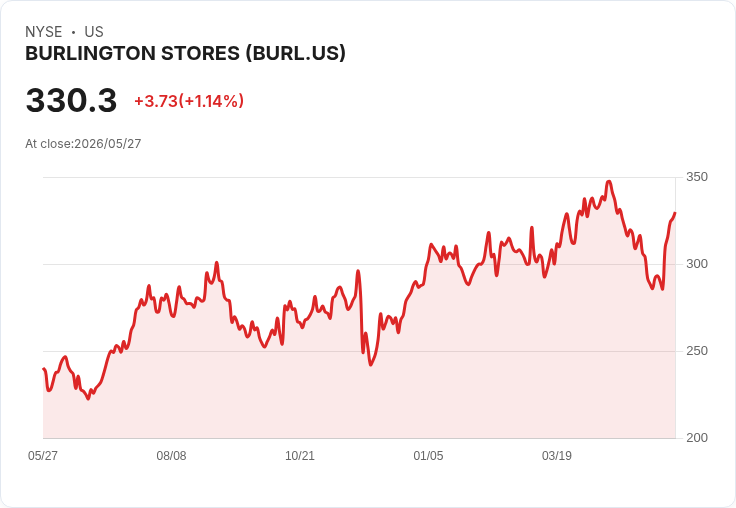 標題 : Burlington 財報倒數！Q4 EPS估1.80、營收28億美元，能否延續連勝紀錄？