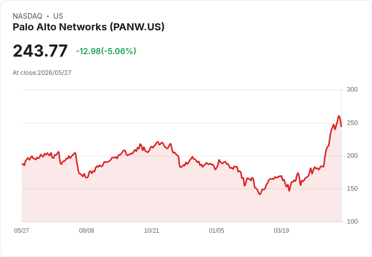 【21:30 即時新聞】Palo Alto Networks (PANW) 跌-5.06%