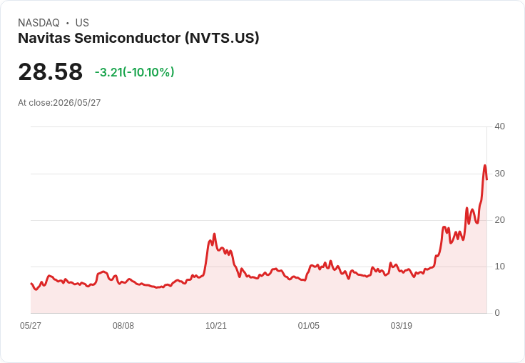 【23:22 即時新聞】Navitas Semiconductor (NVTS) 跌-10％