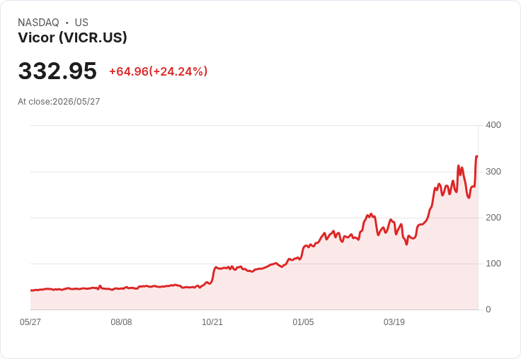 標題 : 
Vicor股價暴衝創新高！AI電力授權挹注Q2營收上修至142百萬美元