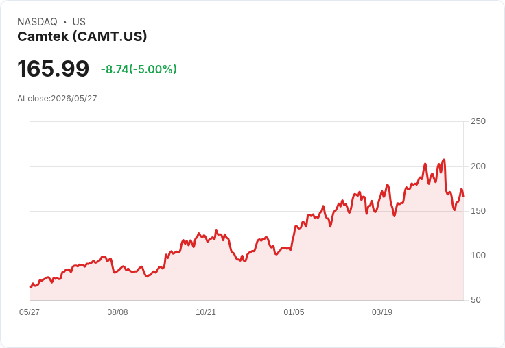 【22:28 即時新聞】Camtek (CAMT) 跌-5％