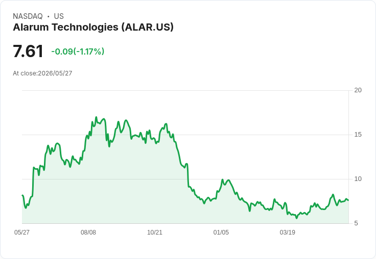 Alarum 5/28 前市揭曉Q1財報：營收估暴增五成、EPS估暴跌87％；過去兩年屢屢超預期，市場看點聚焦毛利與現金流