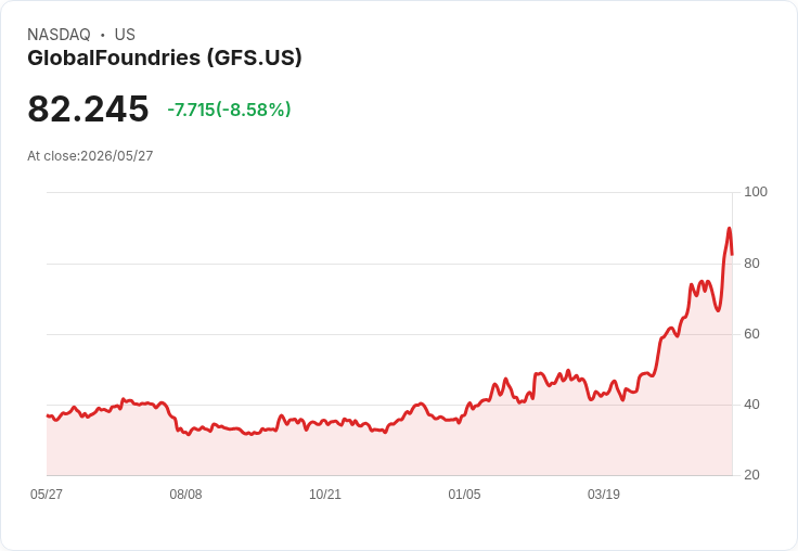 【21:30 即時新聞】GlobalFoundries (GFS) 跌-7.51%