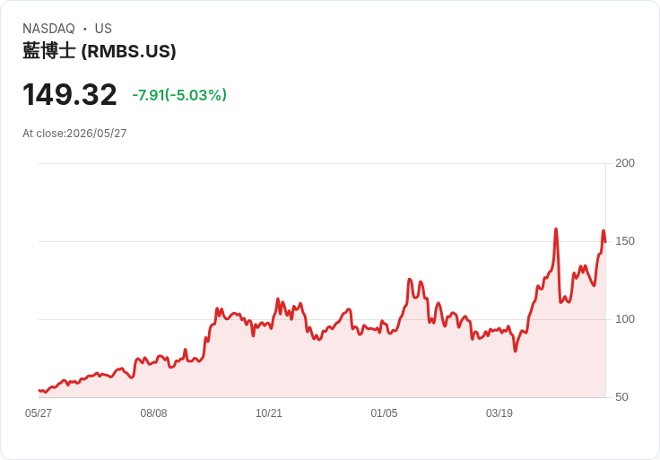 【21:38 即時新聞】Rambus (RMBS) 跌-5.03％