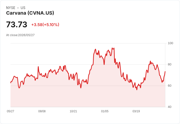 【22:02 即時新聞】Carvana (CVNA) 漲+5.06％