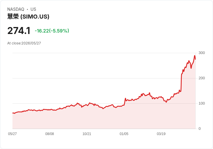 【21:36 即時新聞】Silicon Motion Technology (SIMO) 跌-5.05％