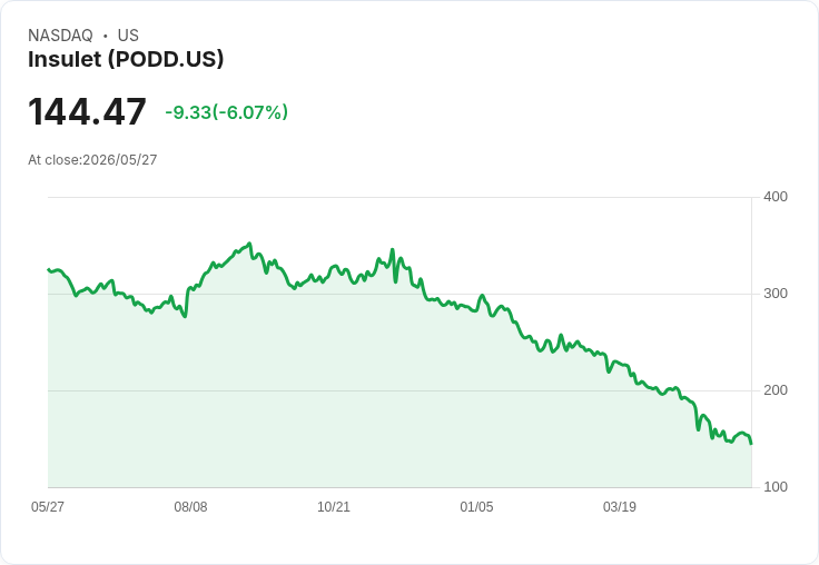 【21:30 即時新聞】Insulet (PODD) 跌-6.4%