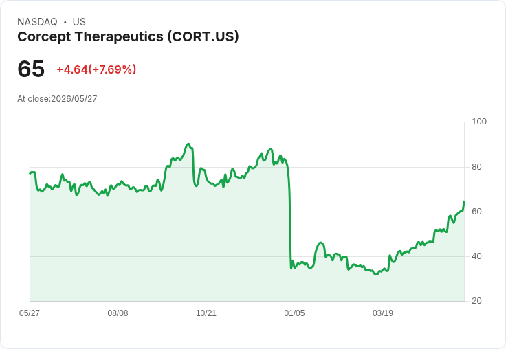 【21:30 即時新聞】Corcept Therapeutics (CORT) 漲+7.2％