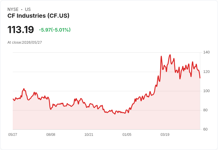 【21:34 即時新聞】CF Industries (CF) 跌-5.01%