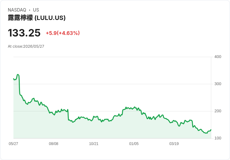 路路跑董事戰逼近落幕!創辦人席位回歸疑雲,Lululemon 將迎壓力與機會