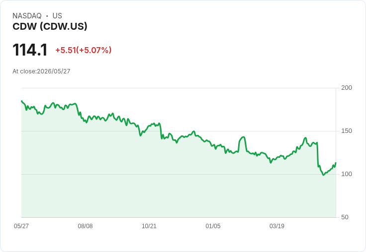 【21:35 即時新聞】CDW (CDW) 漲+5.07%