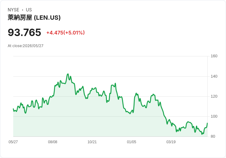 【22:21 即時新聞】Lennar (LEN) 漲+5.02%
