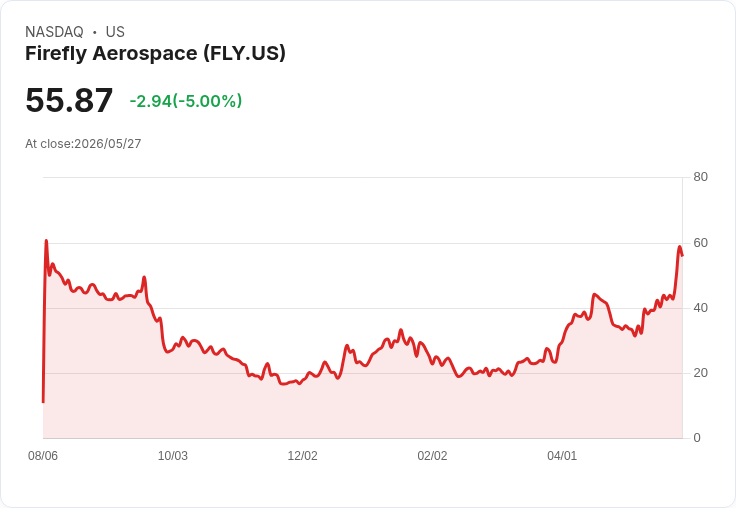 【21:35 即時新聞】Firefly Aerospace (FLY) 跌-5%