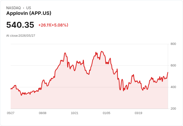 【21:45 即時新聞】Applovin (APP) 漲+5.01％
