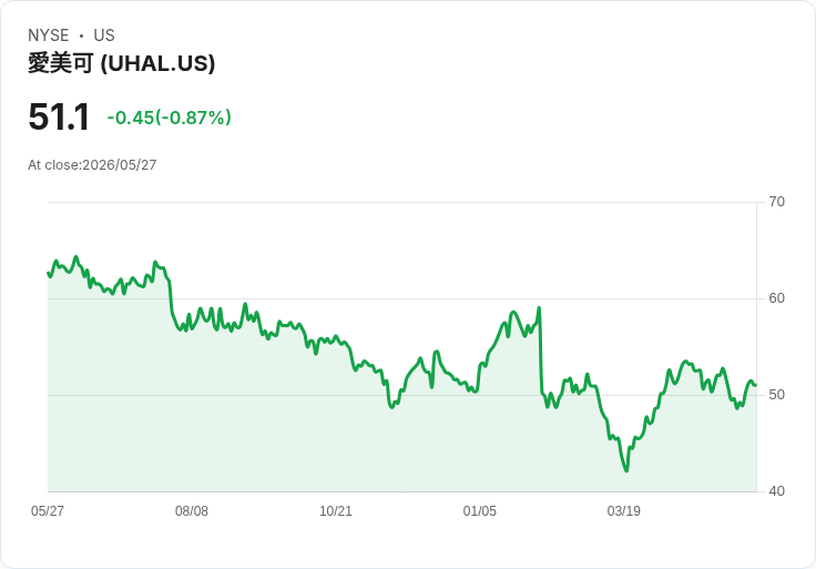 U?Haul 第三季業績恐爆虧損！每股估虧 0.68 美元、營收衰退近一成 投資人緊盯業績與資產處置