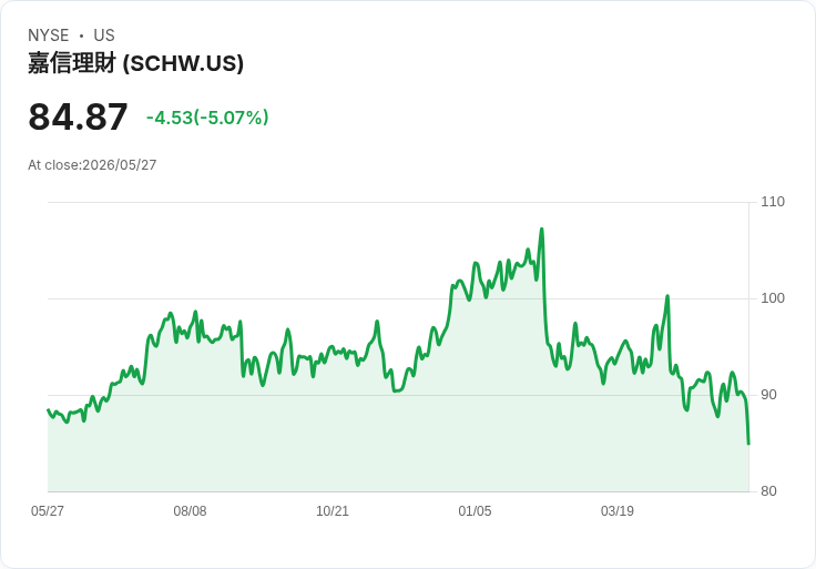 【22:00 即時新聞】The Charles Schwab (SCHW) 跌-5.06％