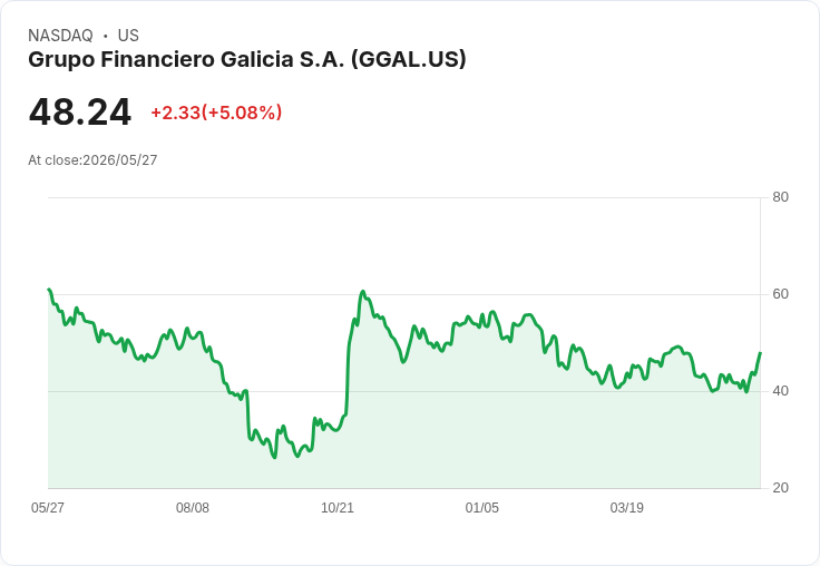 【23:19 即時新聞】Grupo Financiero Galicia S.A. (GGAL) 漲+5.01％