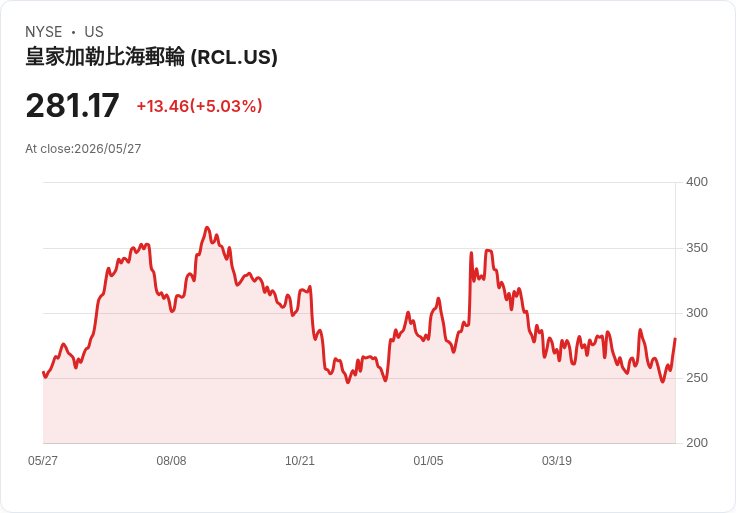【21:33 即時新聞】Royal Caribbean Cruises (RCL) 漲+5.03％