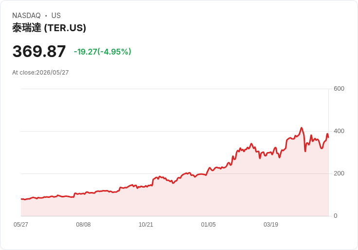 【22:25 即時新聞】Teradyne (TER) 跌-5％