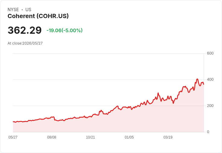 【21:41 即時新聞】Coherent (COHR) 跌-5%