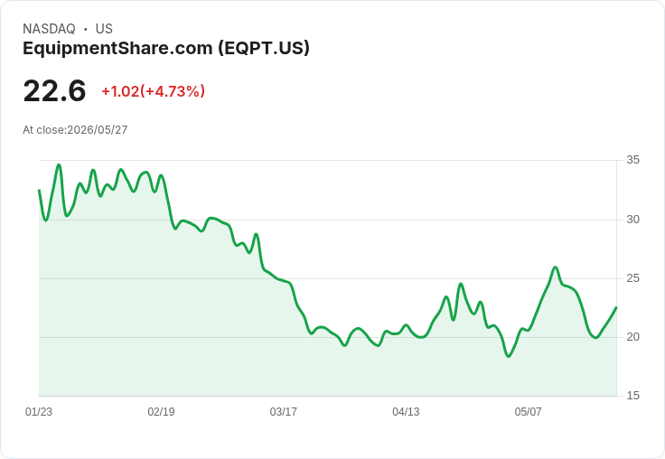 【23:13 即時新聞】EquipmentShare.com (EQPT) 漲+5.05％