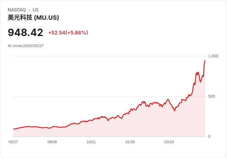 【21:30 即時新聞】Micron Technology (MU) 漲+6.67%