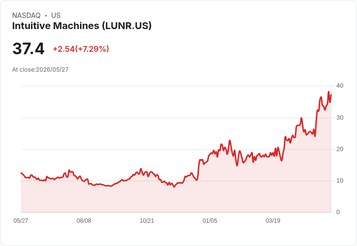 【21:30 即時新聞】Intuitive Machines (LUNR) 漲+8.69％